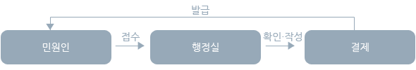 방문민원 처리절차